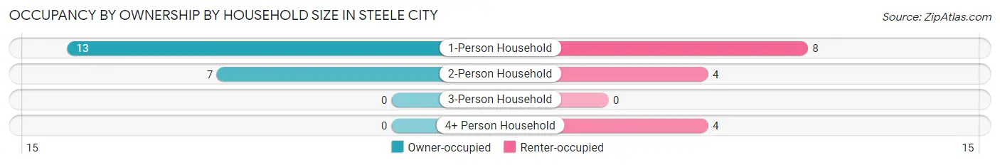 Occupancy by Ownership by Household Size in Steele City