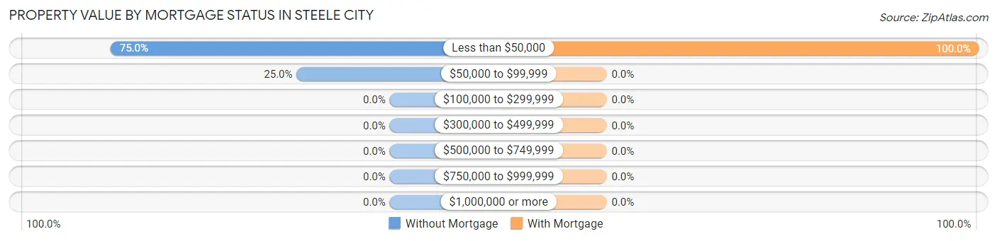 Property Value by Mortgage Status in Steele City