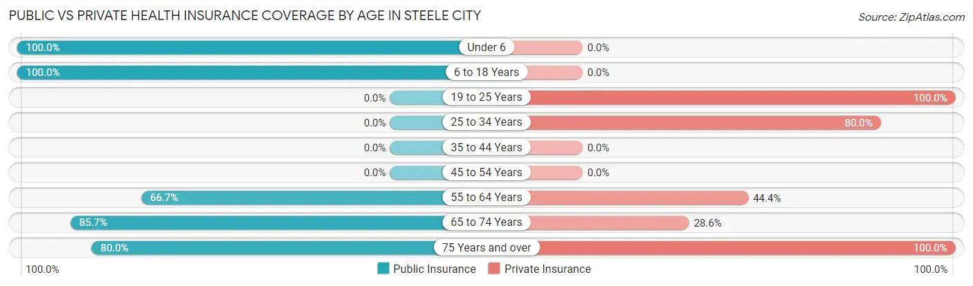 Public vs Private Health Insurance Coverage by Age in Steele City