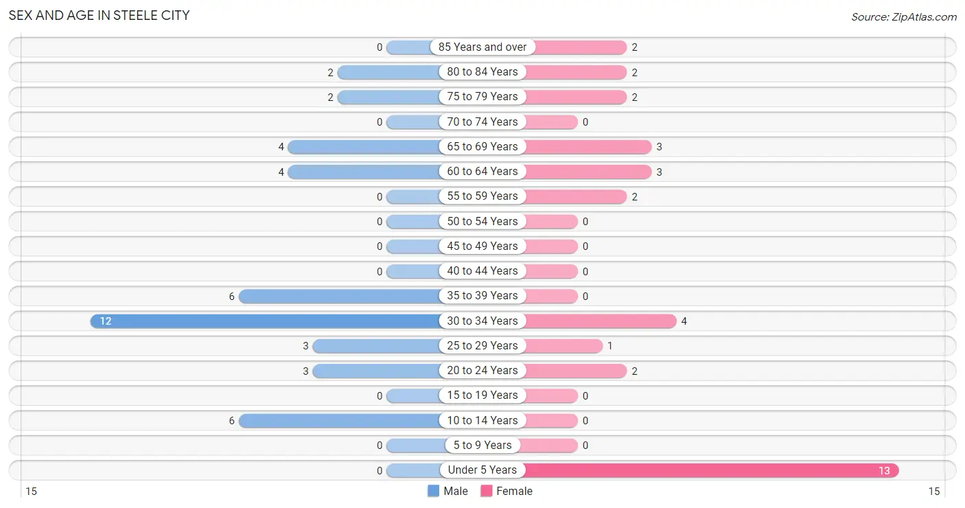 Sex and Age in Steele City