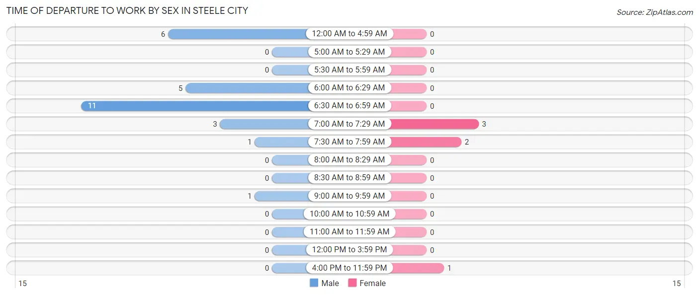 Time of Departure to Work by Sex in Steele City
