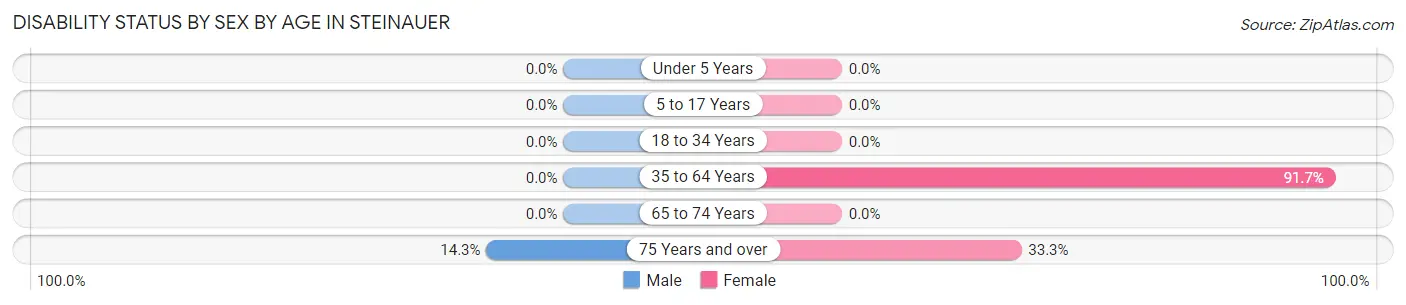 Disability Status by Sex by Age in Steinauer