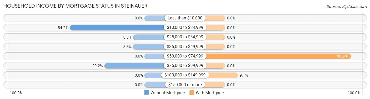 Household Income by Mortgage Status in Steinauer