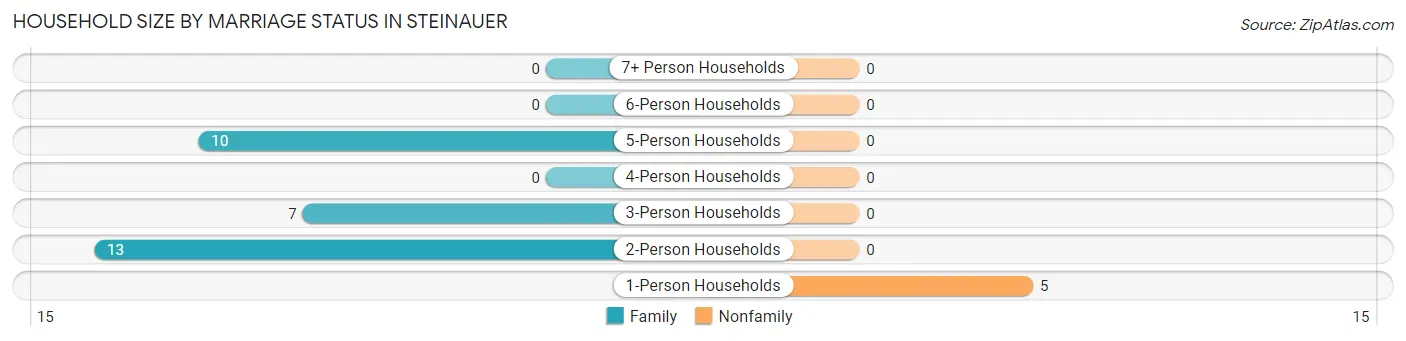Household Size by Marriage Status in Steinauer
