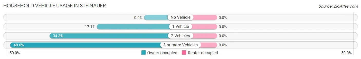 Household Vehicle Usage in Steinauer