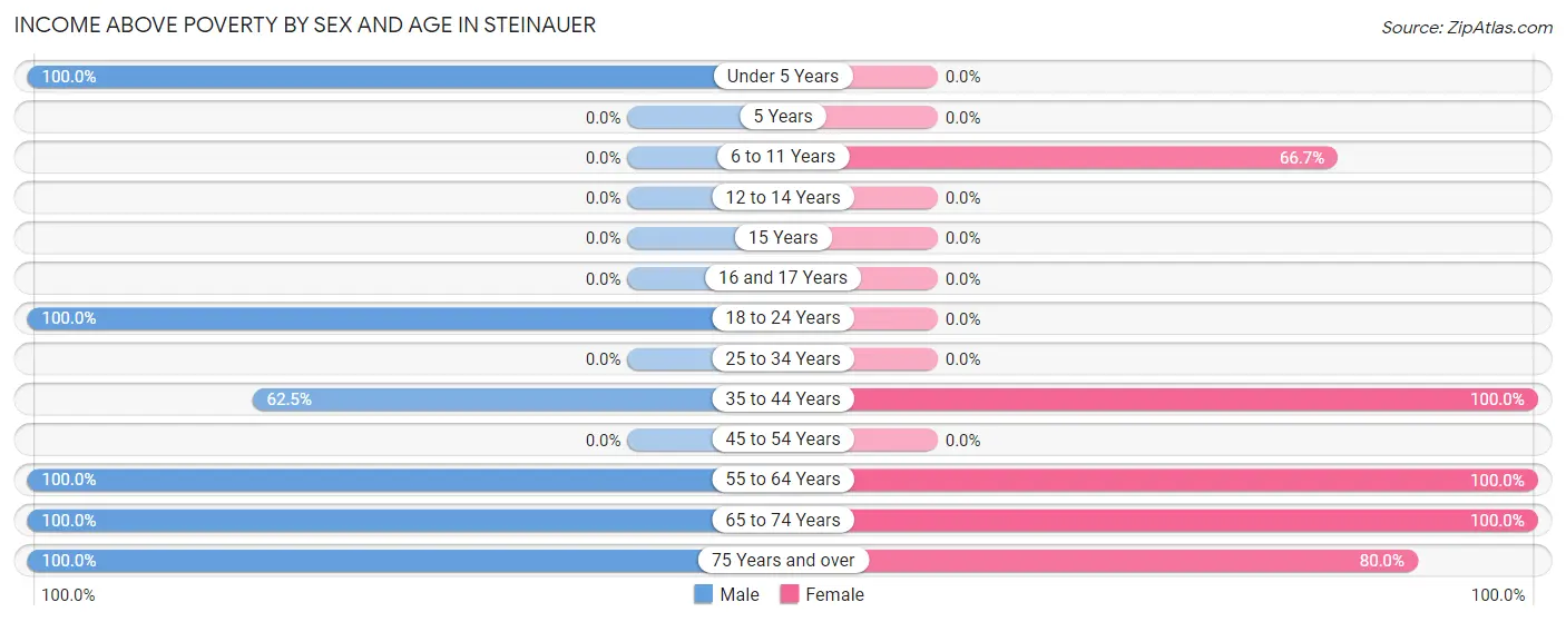 Income Above Poverty by Sex and Age in Steinauer