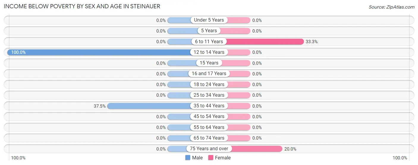 Income Below Poverty by Sex and Age in Steinauer