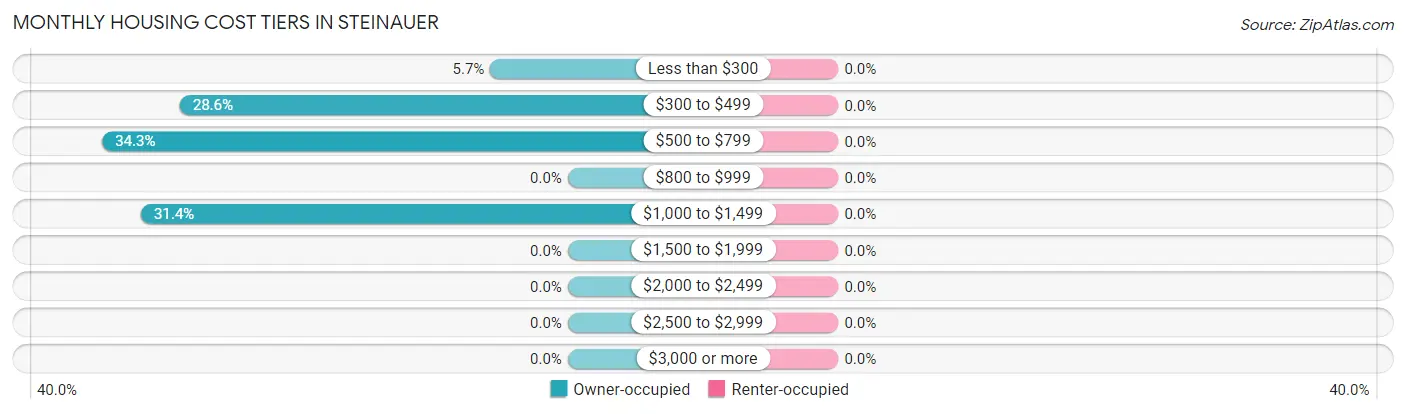 Monthly Housing Cost Tiers in Steinauer