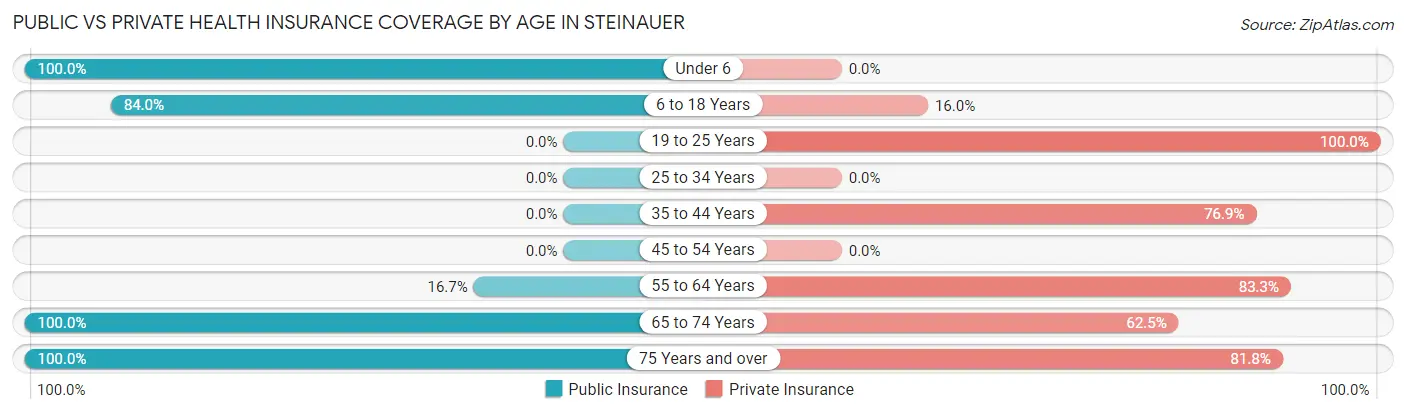 Public vs Private Health Insurance Coverage by Age in Steinauer