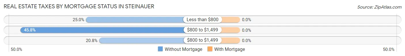 Real Estate Taxes by Mortgage Status in Steinauer