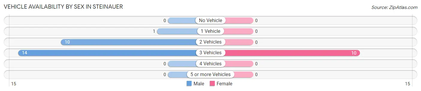 Vehicle Availability by Sex in Steinauer