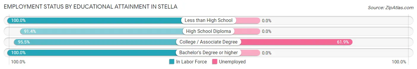 Employment Status by Educational Attainment in Stella