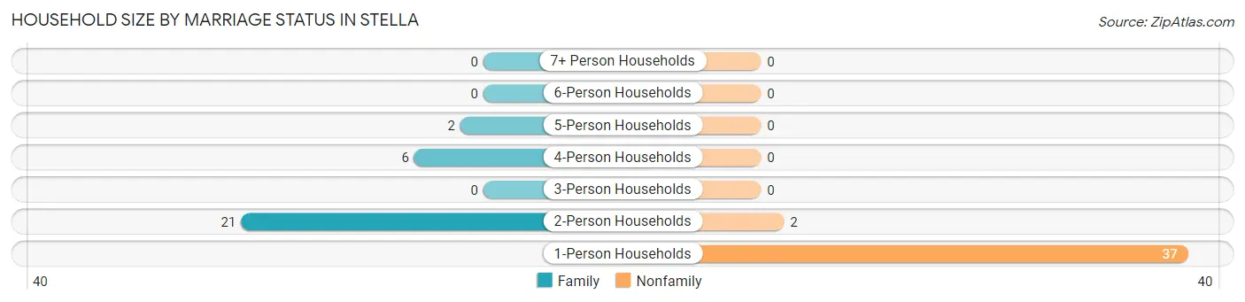 Household Size by Marriage Status in Stella