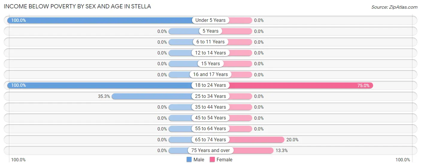 Income Below Poverty by Sex and Age in Stella