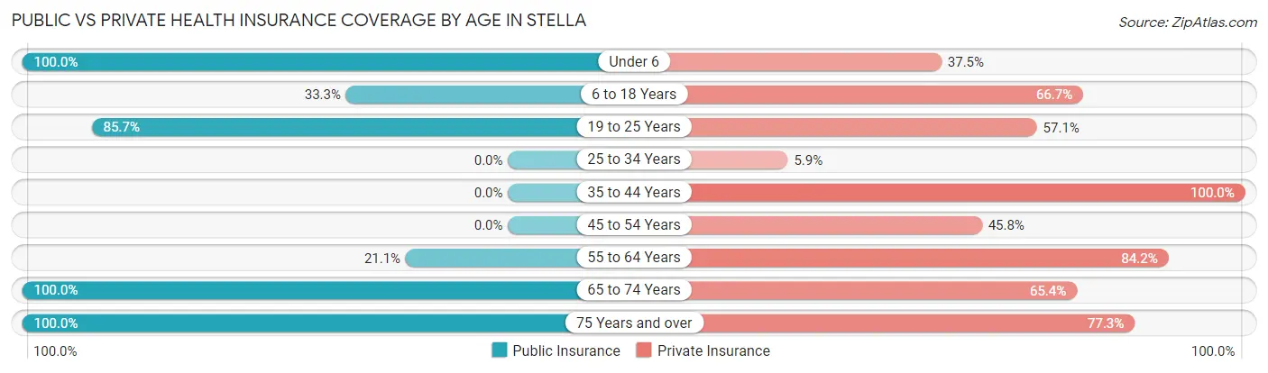 Public vs Private Health Insurance Coverage by Age in Stella