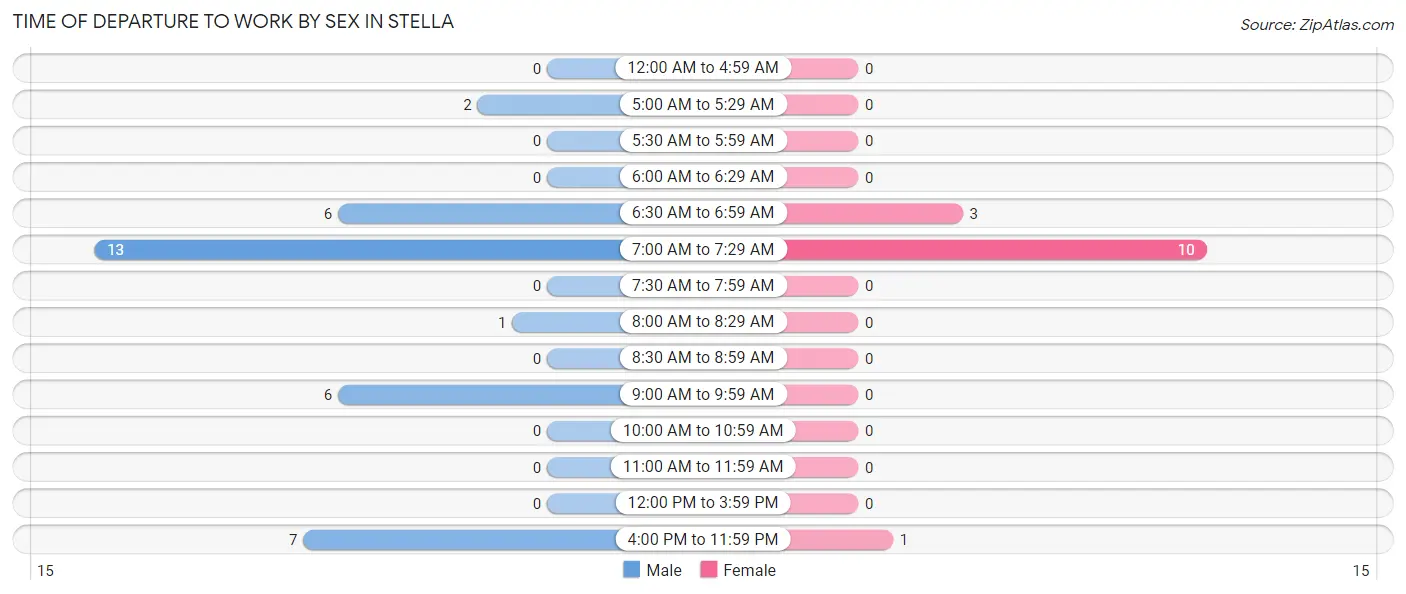 Time of Departure to Work by Sex in Stella