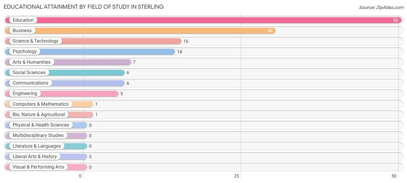 Educational Attainment by Field of Study in Sterling