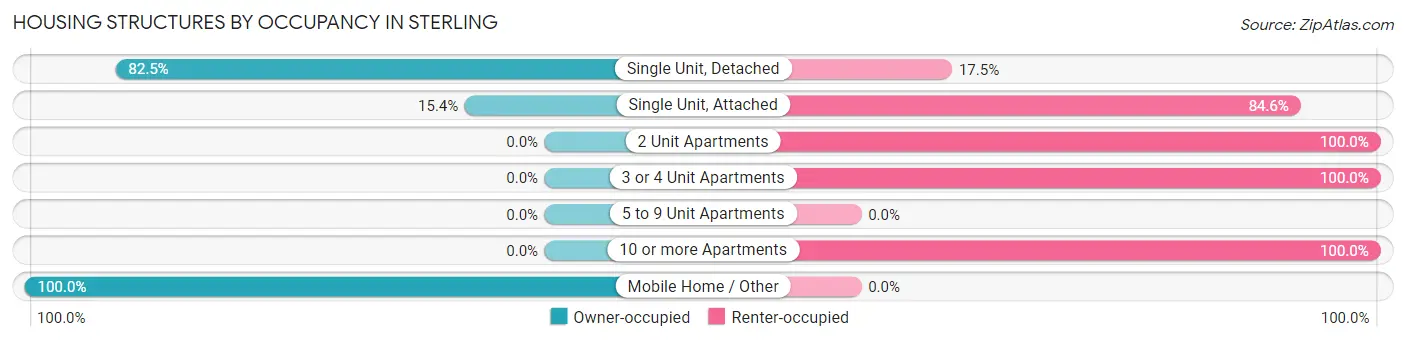 Housing Structures by Occupancy in Sterling