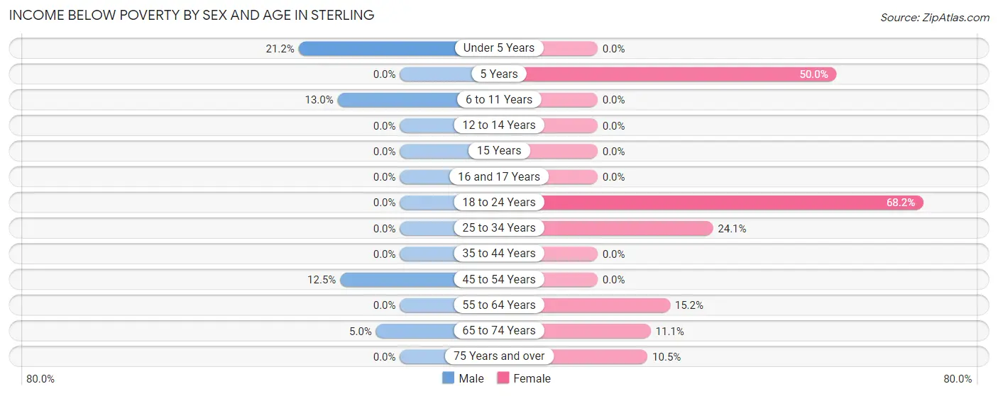Income Below Poverty by Sex and Age in Sterling