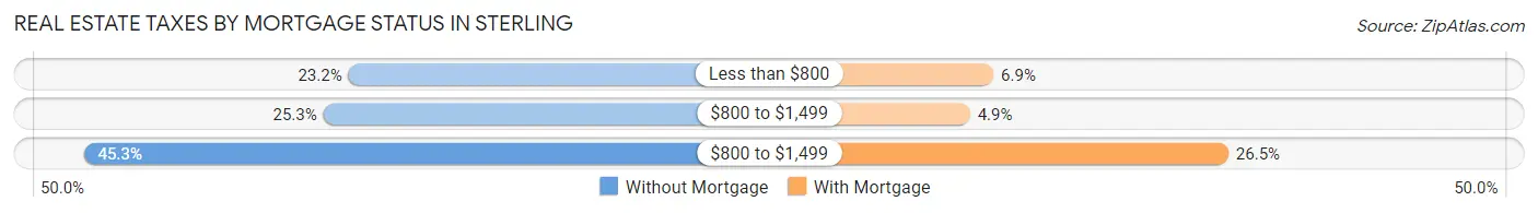 Real Estate Taxes by Mortgage Status in Sterling
