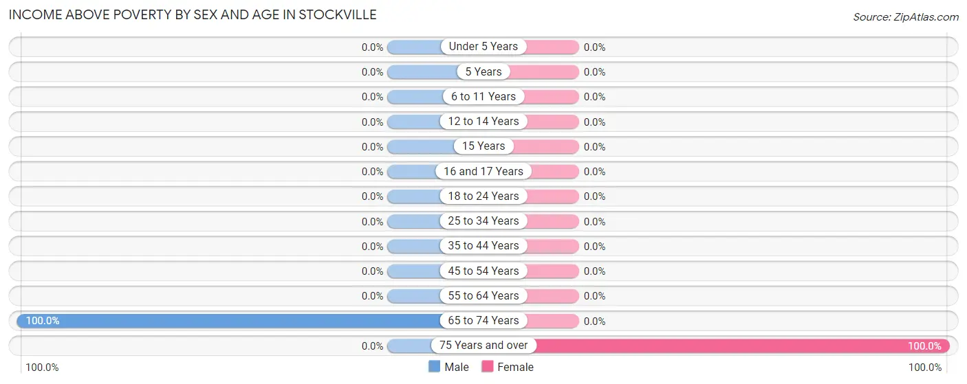 Income Above Poverty by Sex and Age in Stockville