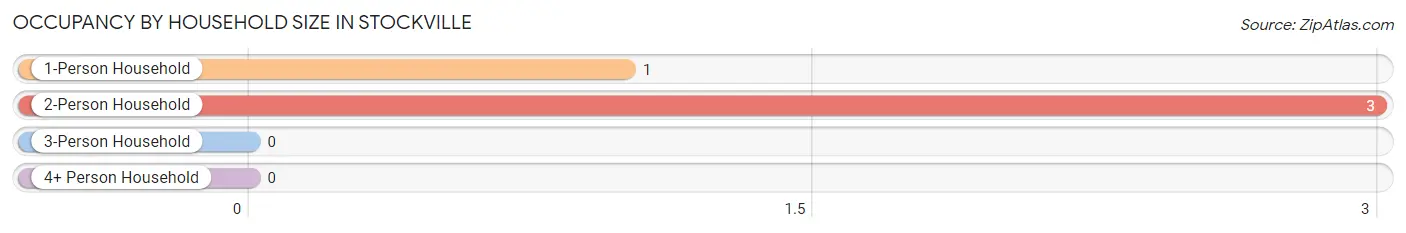 Occupancy by Household Size in Stockville