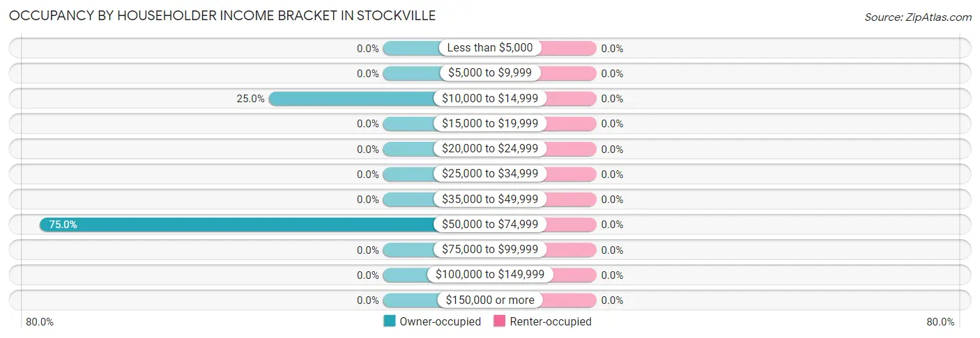Occupancy by Householder Income Bracket in Stockville