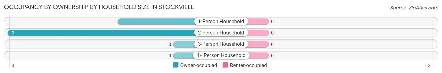 Occupancy by Ownership by Household Size in Stockville