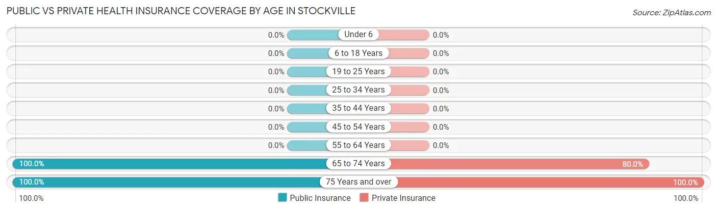 Public vs Private Health Insurance Coverage by Age in Stockville
