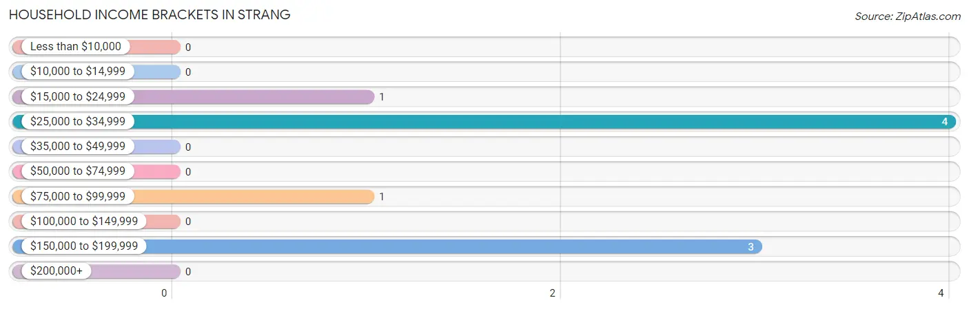 Household Income Brackets in Strang