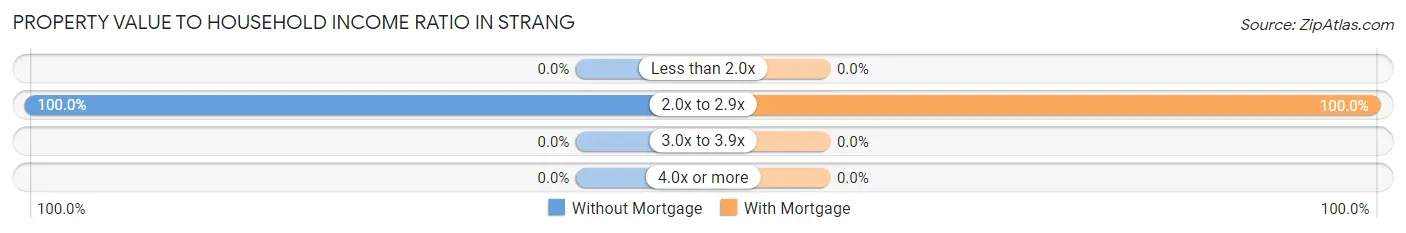 Property Value to Household Income Ratio in Strang