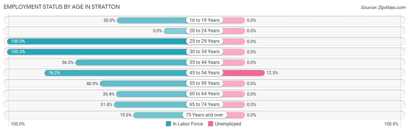 Employment Status by Age in Stratton