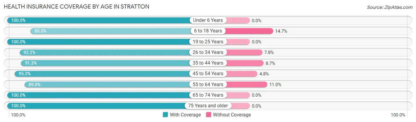 Health Insurance Coverage by Age in Stratton