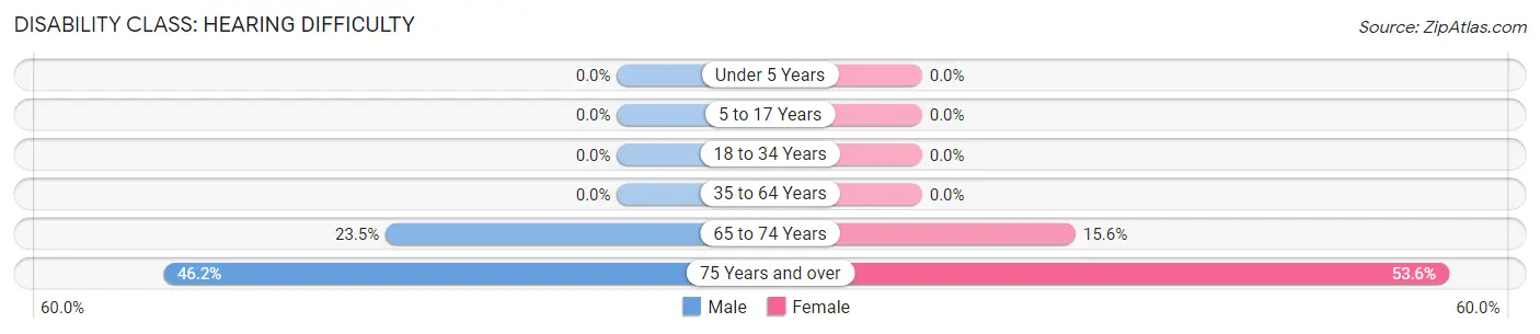 Disability in Stratton: <span>Hearing Difficulty</span>