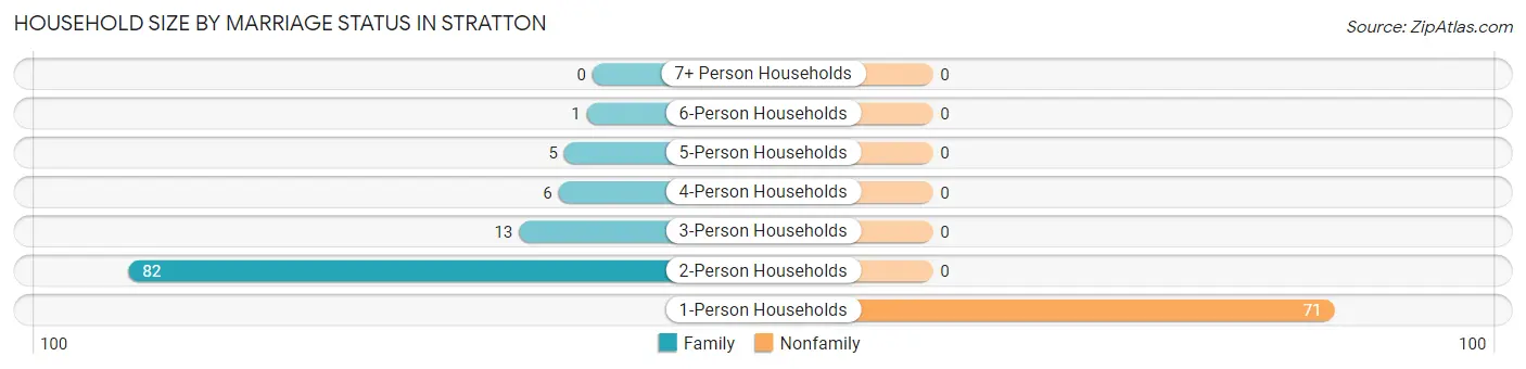 Household Size by Marriage Status in Stratton