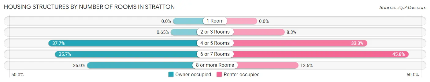 Housing Structures by Number of Rooms in Stratton