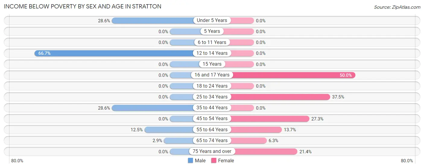 Income Below Poverty by Sex and Age in Stratton