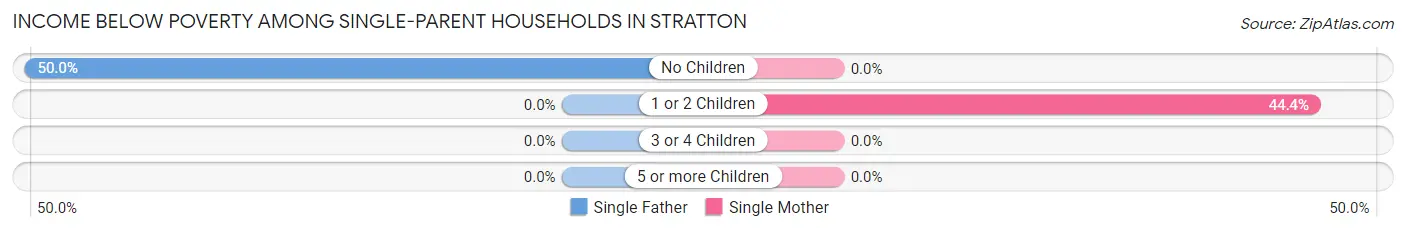 Income Below Poverty Among Single-Parent Households in Stratton