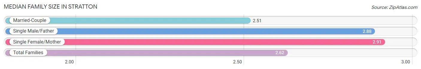 Median Family Size in Stratton