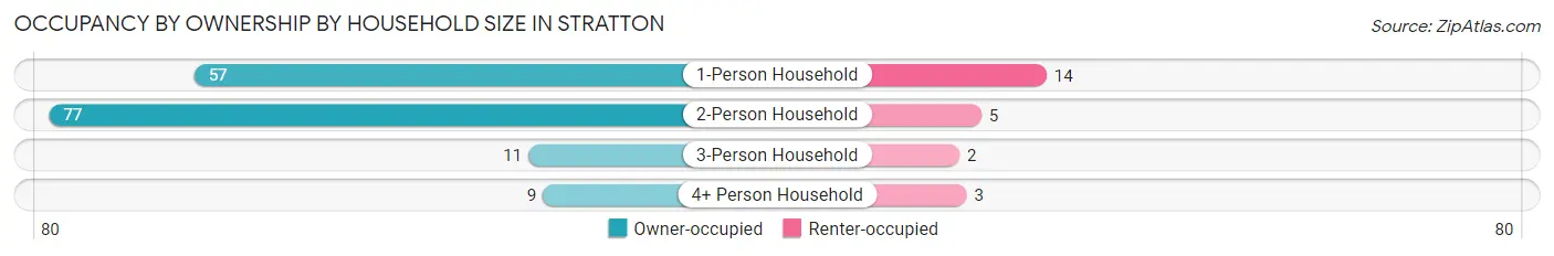 Occupancy by Ownership by Household Size in Stratton