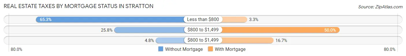 Real Estate Taxes by Mortgage Status in Stratton
