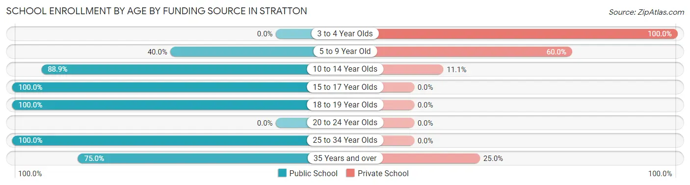 School Enrollment by Age by Funding Source in Stratton
