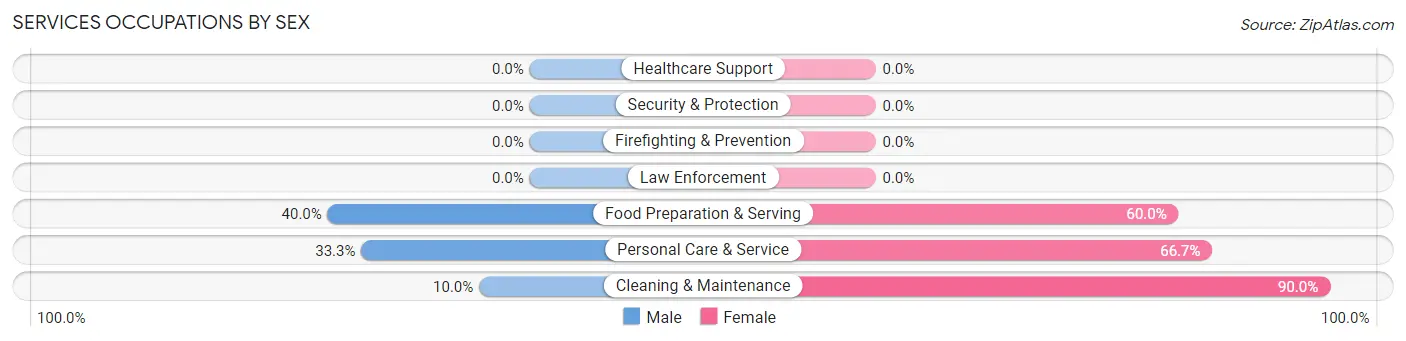 Services Occupations by Sex in Stratton