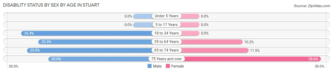 Disability Status by Sex by Age in Stuart