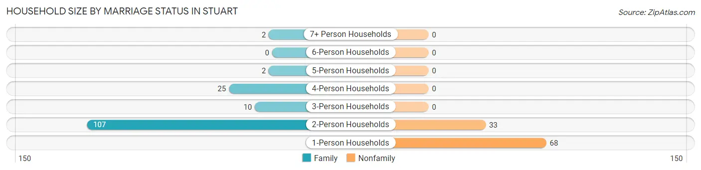 Household Size by Marriage Status in Stuart