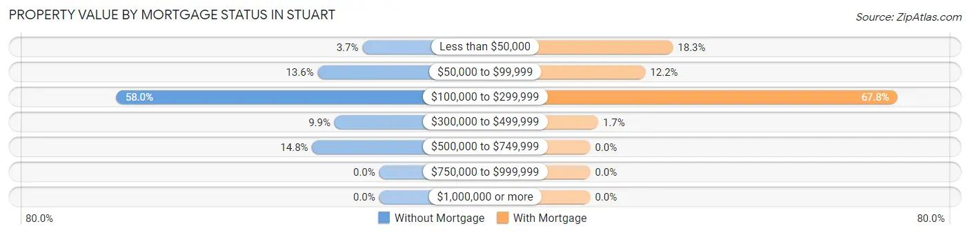 Property Value by Mortgage Status in Stuart