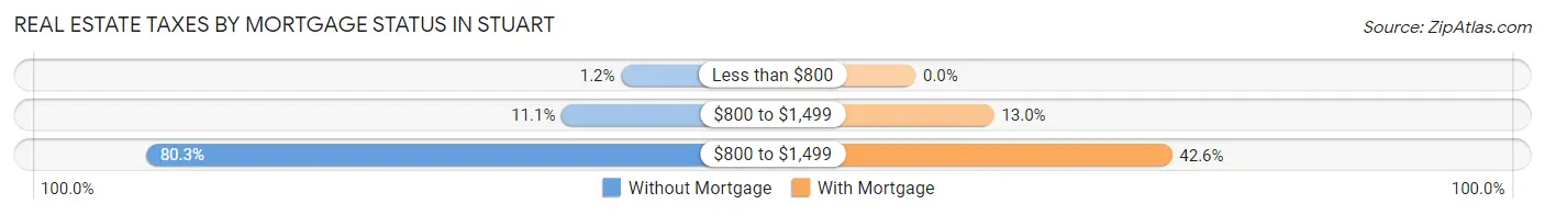 Real Estate Taxes by Mortgage Status in Stuart