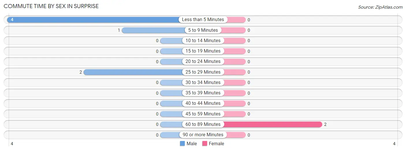 Commute Time by Sex in Surprise