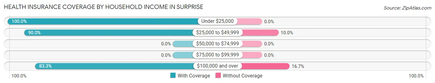 Health Insurance Coverage by Household Income in Surprise