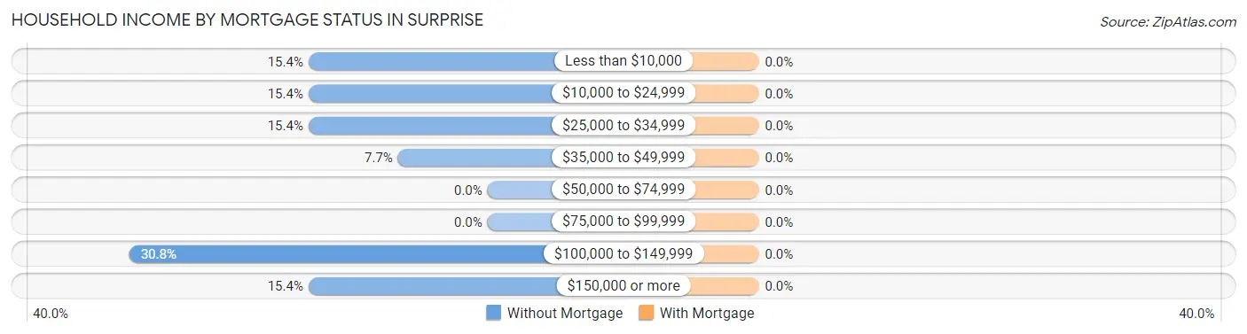 Household Income by Mortgage Status in Surprise